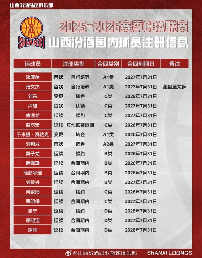 山西官宣新赛季球员注册信息：张宁 焦海龙 于米提 淡厚然在列